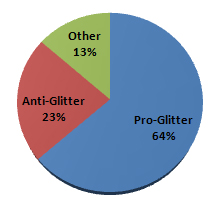 Glitter Poll Results: 64% Pro, 23% Anti, 14% Other